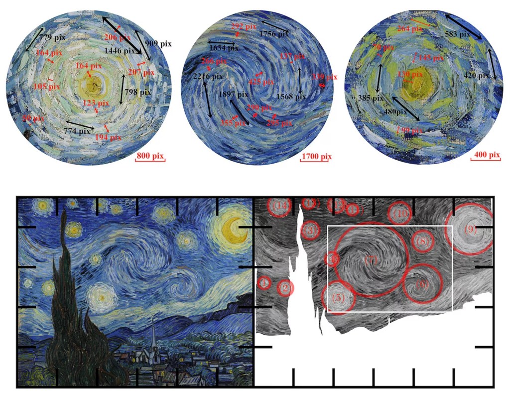 Van Gogh's brushstroke movements were analyzed in the study.